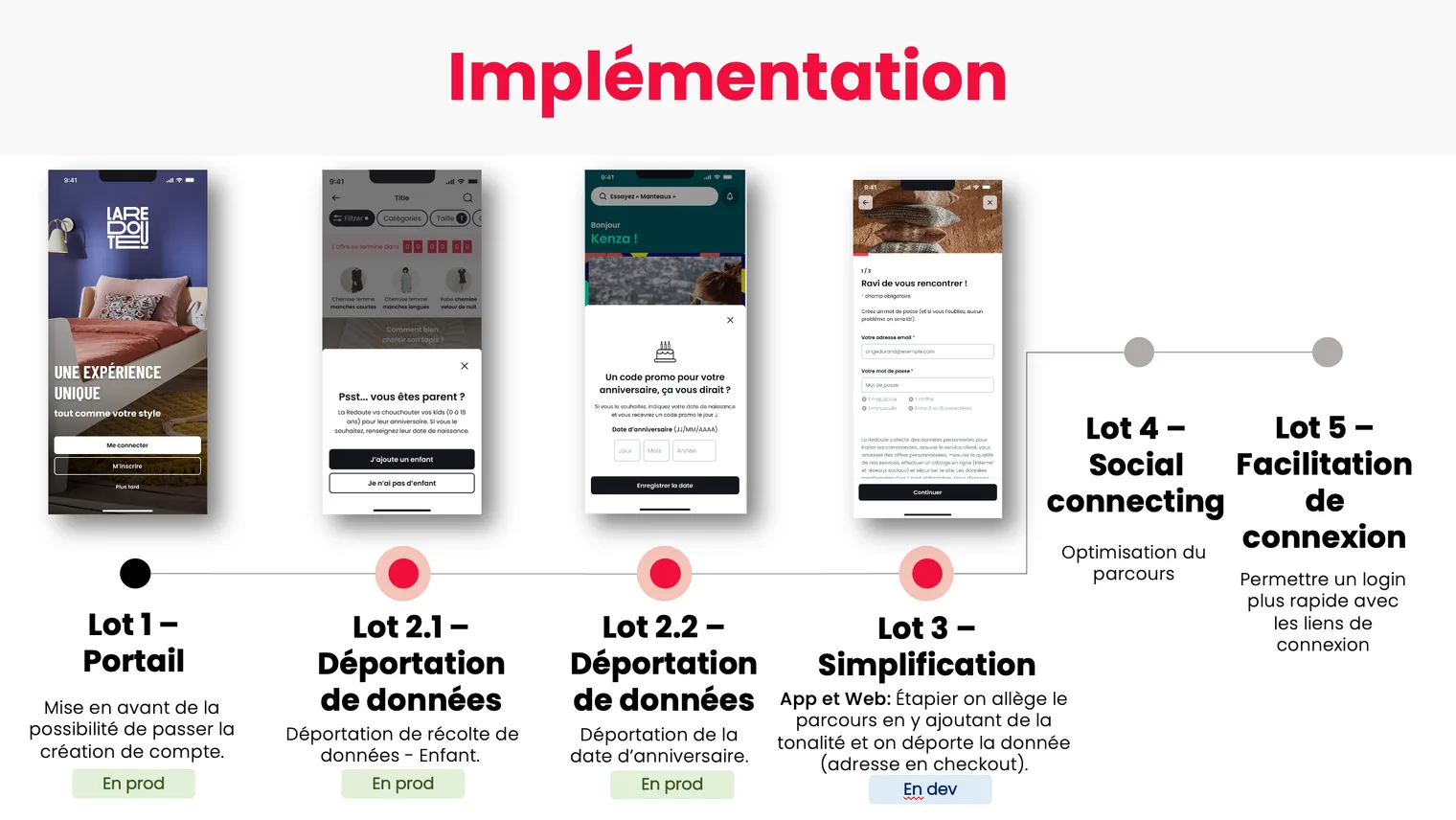 Roadmap of the account creation project